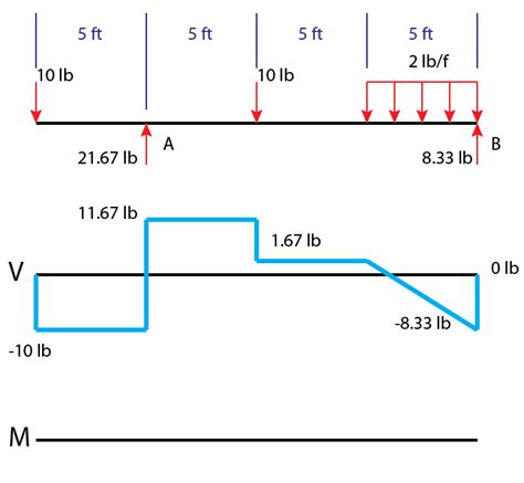 » How to Draw Moment Diagrams ReviewCivilPE