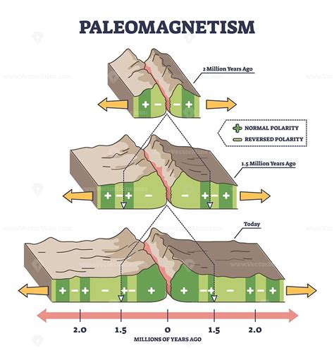 Paleomagnetism as earth magnetic field in rocks explanation outline ...