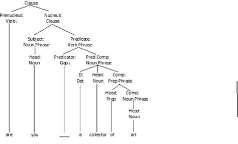 grammar - Verb phrase and other elements - English Language & Usage Stack Exchange