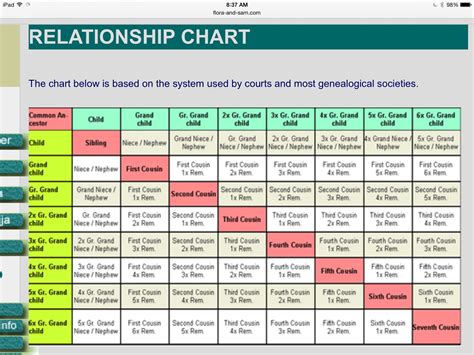 Family Relationships-Chart 2 | Relationship chart, Family relationship chart, Cousin relationships