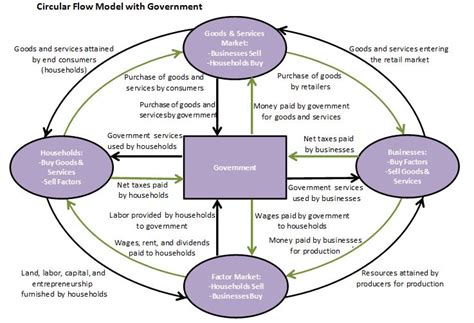 Definition of the Circular Flow Model | Higher Rock Education