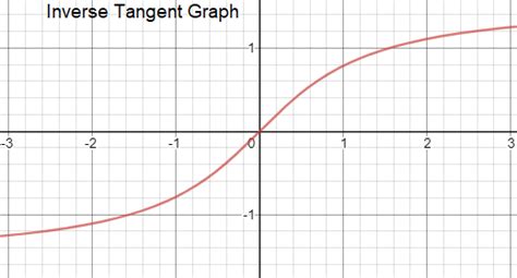 Inverse Tan - Formulas, Properties, Graph and tan inverse value