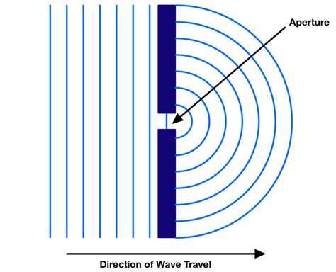 Reflection, Refraction and Diffraction - The Science and Maths Zone