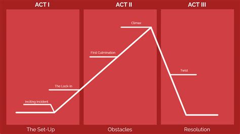 Screenwriting Plot and Story Structure - Coverfly