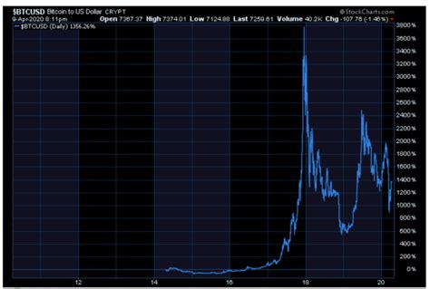 Following The Trend In Bitcoin (Cryptocurrency:BTC-USD) | Seeking Alpha