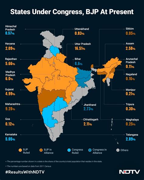 BJP State Tally Now 12, Congress Down To Three. What It Means For 2024 - The News