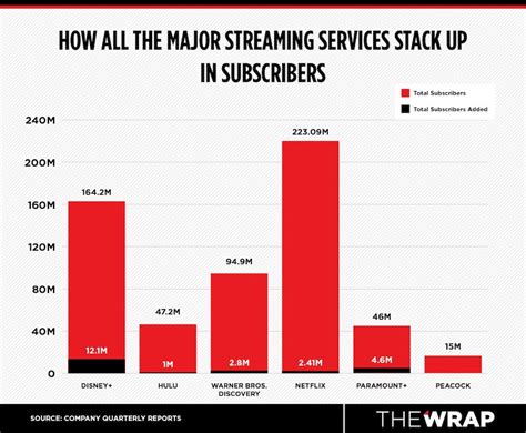 How the Major Streamers Stack Up Right Now in Subscribers and Revenue ...