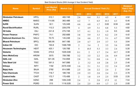 10 Best Dividend Stocks in India - Trade Brains