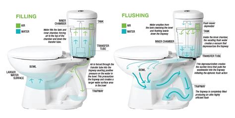 Plumbing - How Toilets Work