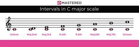 intervals in a major scale Intervals in c major scale piano theory exercises