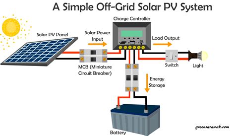 Types Of Solar Pv System - Design Talk