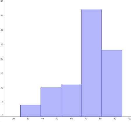 Unimodal & Bimodal Histogram | Definition & Examples - Video & Lesson ...