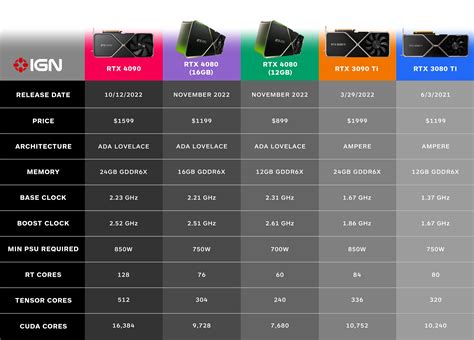 How the RTX 4090 and 4080 Compare to the RTX 3090 Ti and 3080 Ti - IGN