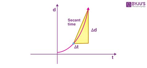 Average Velocity - Definition, Calculation, Average Velocity vs Average Speed