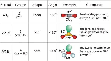 Analyzing Molecular Structures: MASTERING Bond Angles