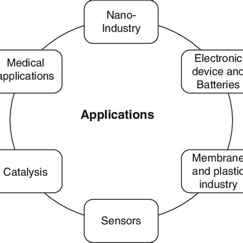 Applications of polymer blends | Download Scientific Diagram