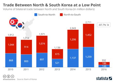 Chart: Trade Between North & South Korea at a Low Point | Statista