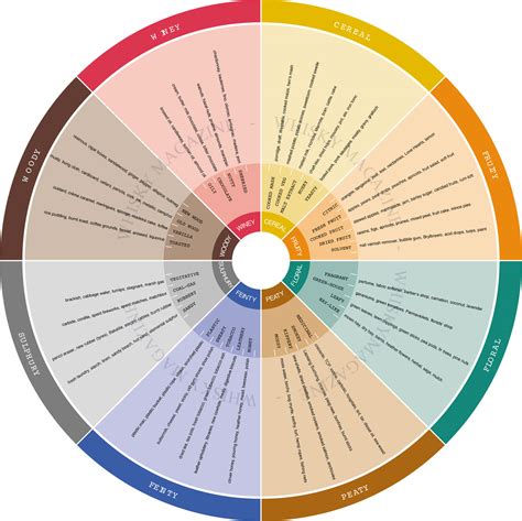 Whisky Tasting Wheel - Scotch AddictScotch Addict