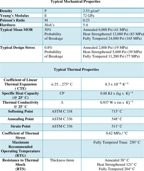 Typical properties of Soda Lime Glass | Download Scientific Diagram