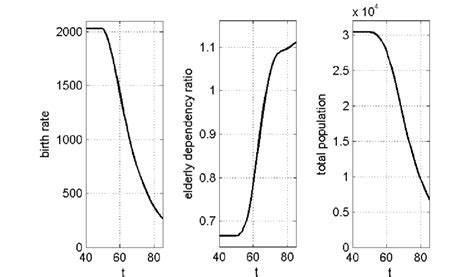 Population dynamics in the model | Download Scientific Diagram