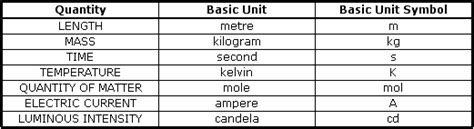 Basic SI Units And Prefixes Chart Flinn Scientific ...