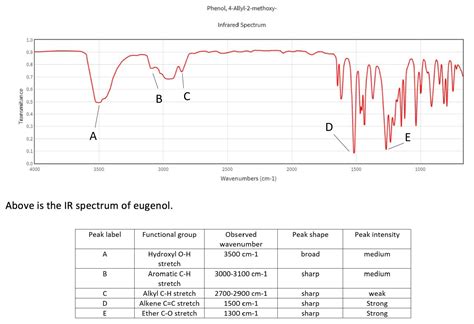 [Solved] interpret the IR spectrum of eugenol, cinnamaldehyde, and (S)-carvone | Course Hero