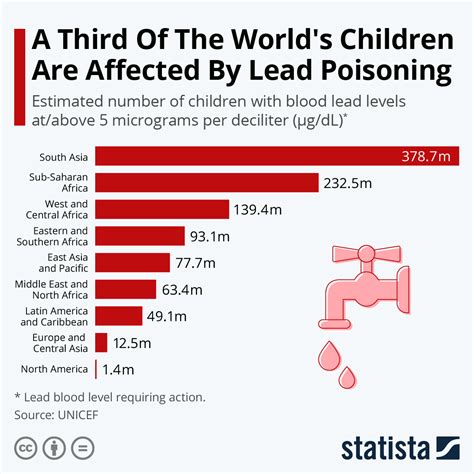 Chart: A Third Of The World's Children Are Affected By Lead Poisoning | Statista