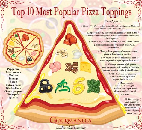 Top 10 Most Popular Pizza Toppings | Visual.ly