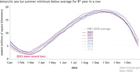 Understanding climate: Antarctic sea ice extent | NOAA Climate.gov