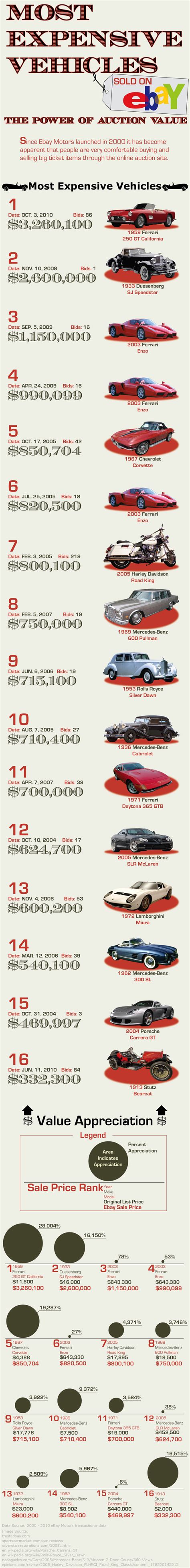 Most Expensive Car Ever Sold at an eBay Auction - BrandonGaille.com