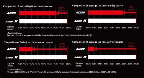 Yokohama unveils new Advan Neova AD09 extreme performance tyre - Asia's Ultimate Tyre Awards