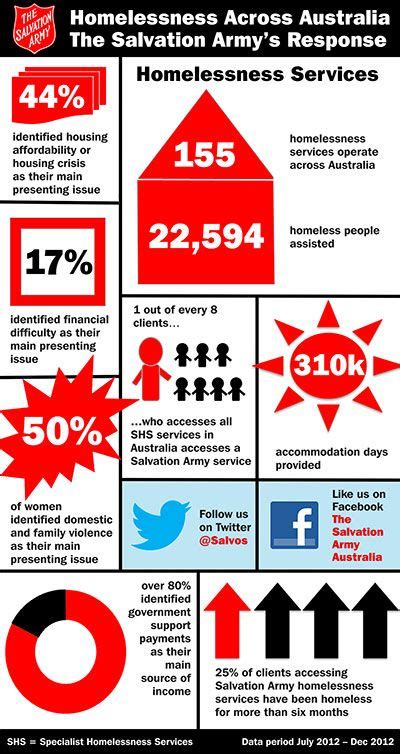 Advocating on behalf of homeless Australians | Homeless, Advocate, Infographic