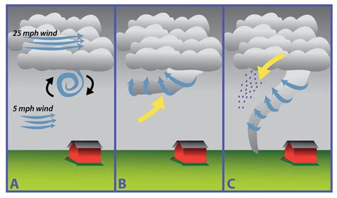 How Tornadoes form