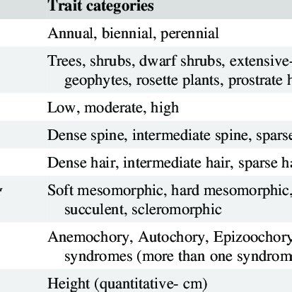 List of the plant traits and their categories utilized in the species... | Download Table