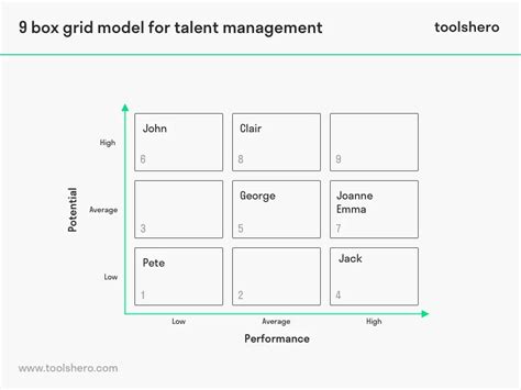 9 box grid model talent management templates – Artofit