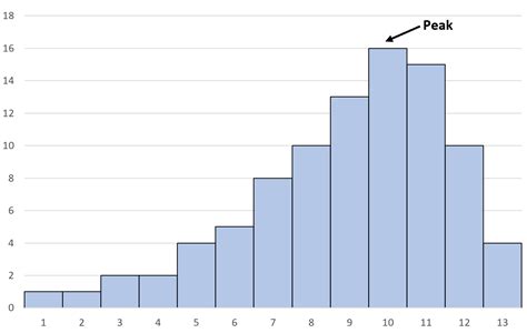 Left Skewed Histogram: Examples and Interpretation