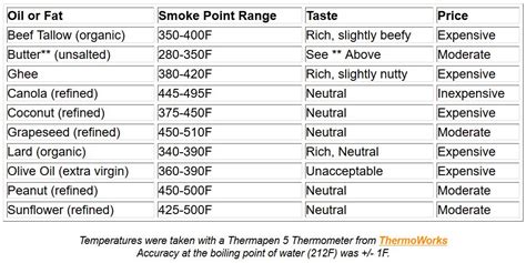 Bison Basics | Cooking Oil Smokepoints