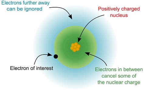 Simple English Chemistry: Atomic Size/Atomic Radius, Electronegativity, Ionization Energy ...