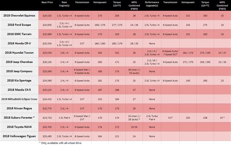 Suv Cargo Space Comparison Chart