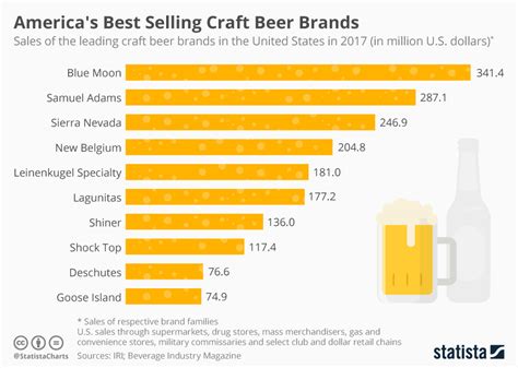 Chart: America's Best Selling Craft Beer Brands | Statista