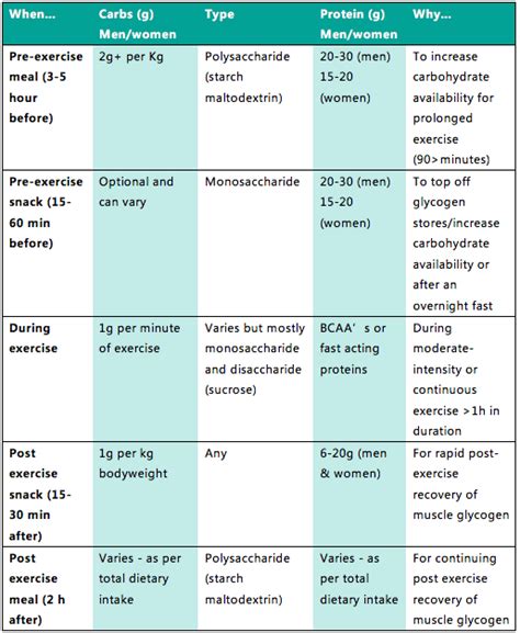 All About Nutrition For Endurance Athletes - Exceed Nutrition