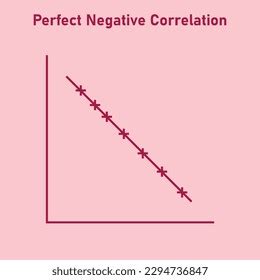 Perfect Negative Correlation Graph Scatter Plot Stock Vector (Royalty ...