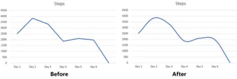 How to make a curved line graph in Excel and Google Sheets