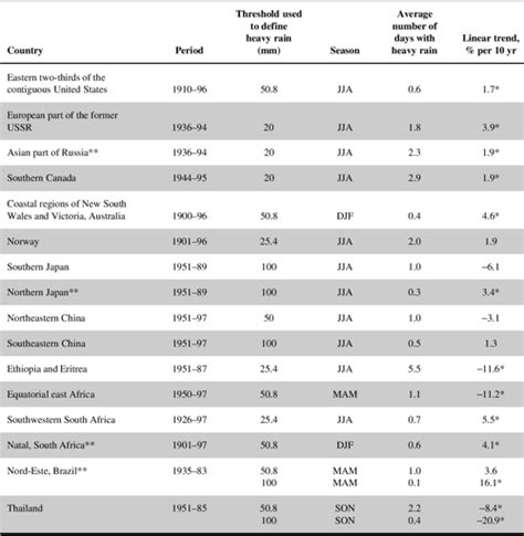 [PDF] Observed variability and trends in extreme climate events: A brief review | Semantic Scholar