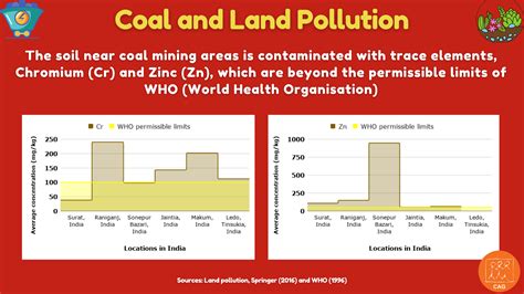 Coal and Land Pollution | CAG