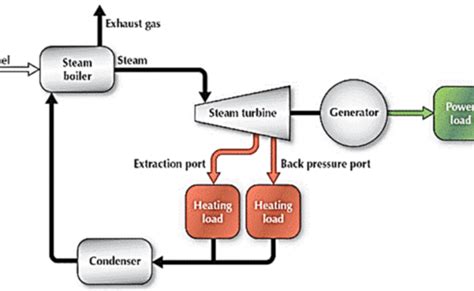 Steam Turbine Working Principle And Types Of Steam Turbines – Otosection