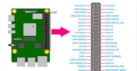 Raspberry Pi 4 Pinout Diagram and Terminals Identification - ETechnoG