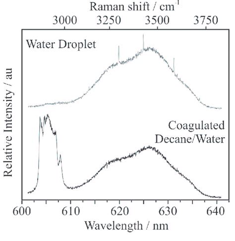 Raman spectrum of water droplet prior to coagulation and decane/water... | Download Scientific ...