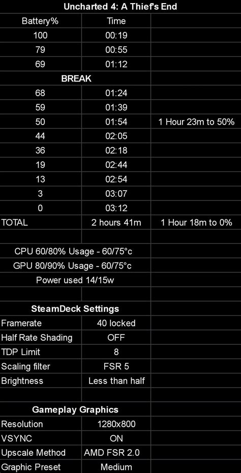 Impressive AAA battery life consistency : r/SteamDeck