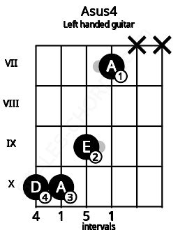 Asus4 Guitar Chord | A suspended fourth | Scales-Chords